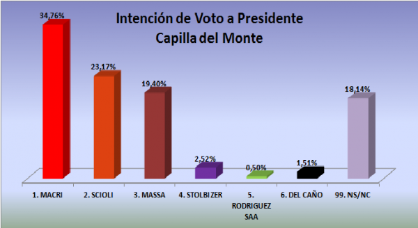 ENCUESTAS EN CAPILLA DEL MONTE LE DAN COMO GANADOR A GUSTAVO SEZ