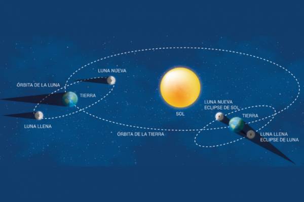 GUIA BASICA PARA VER EL ECLIPSE