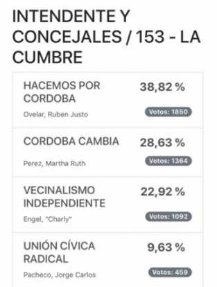 CANAL 11 TRANSMITIO EN VIVO LAS ELECCIONES DE LA CUMBRE